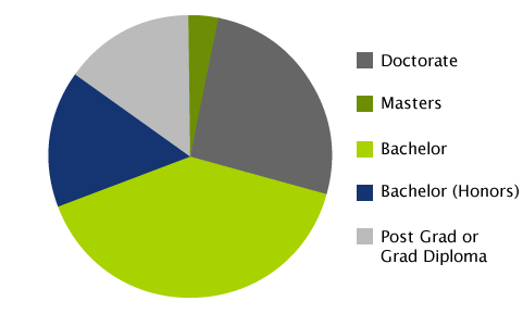 pie chart access eap